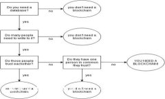 如何轻松出售钱包中的U