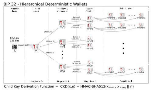 biao ti/biao ti
如何选择适合自己的冷钱包 | 数字资产安全指南

/guanjianci
冷钱包, 数字货币, 资产安全, 加密货币

---

什么是冷钱包？
冷钱包是指不与互联网直接连接的数字货币存储方法，其主要目的是为用户提供更高的安全性。相较于线上热钱包，冷钱包因其不联网的特性而减少了被黑客攻击的风险。冷钱包通常包含硬件钱包（如 Ledger、Trezor）和纸钱包，前者通过专门的设备进行交易管理，后者则将私钥和公钥以纸张形式保存。
冷钱包是数字资产管理的重要工具，尤其适合持有大量加密资产的用户，因为一旦私钥被盗，用户的数字资产将面临巨大的风险。了解冷钱包的工作原理、使用技巧及选择方法，对每个加密货币用户都至关重要。

冷钱包的优缺点
冷钱包虽然提供了较高的安全性，但它也有其固有的优缺点：
strong优点：/strong
ul
    listrong安全性高：/strong由于不连接互联网，冷钱包大大降低了被黑客攻击的风险，适合长期持有数字资产的用户。/li
    listrong私钥自控：/strong用户掌握自己的私钥，避免了第三方服务的风险。/li
    listrong支持多种币种：/strong许多硬件钱包支持多种不同的加密货币，便于用户管理。/li
/ul
strong缺点：/strong
ul
    listrong使用不便：/strong冷钱包在进行交易时需要先将资产转入热钱包，操作过程较为繁琐。/li
    listrong价格较高：/strong硬件钱包的价格普遍较高，初次投资成本较大。/li
    listrong丢失风险：/strong硬件钱包或纸钱包一旦遗失，可能导致资产永久丢失，需妥善保存。/li
/ul

如何选择适合的冷钱包？
选择适合自己的冷钱包需要考虑多个因素：
strong1. 安全性：/strong在购买之前，查阅钱包的安全性评测和用户反馈，了解它的安全设计，如支持的加密标准。
strong2. 兼容性：/strong确保冷钱包支持你所持有的数字货币，选择多币种支持的硬件钱包可以减少更换钱包的频率。
strong3. 易用性：/strong查看冷钱包的用户界面、操作过程是否简便，是否有详细的使用说明。
strong4. 品牌及口碑：/strong选择知名品牌的冷钱包，查看在线评论和声誉，可以更好的保证产品的可靠性。
strong5. 价格：/strong根据预算选择合适价位的冷钱包，性价比高的产品通常最受欢迎。

冷钱包的使用注意事项
在使用冷钱包存储数字资产时，还需注意以下几点：
strong1. 私钥保护：/strong无论是硬件钱包还是纸钱包，私钥的安全都至关重要。不得将其保存在网络上。建议使用强密码和双重认证等措施提高安全性。
strong2. 定期备份：/strong定期对冷钱包进行备份，确保在设备损坏或丢失时仍能恢复资产。了解如何恢复助记词及种子短语。
strong3. 软件更新：/strong时常检查设备的固件和软件版本是否为最新，及时进行更新以防止安全漏洞。
strong4. 不随便分享信息：/strong警惕网络上各种钓鱼信息，切勿轻易分享自己的私钥或助记词。

冷钱包与热钱包的比较
在选择数字资产钱包时，用户常常会纠结于冷钱包和热钱包之间的选择，两者各有千秋：
strong冷钱包：/strong如前所述，冷钱包具有极高的安全性，适合于长期投资的用户，但在交易灵活性上略显不足。适合频繁交易或短期投资的用户则可能更倾向于热钱包。
strong热钱包：/strong相对而言，热钱包连接互联网，使用便捷，操作简单。但一旦遭遇黑客攻击，用户的资产将面临风险。适合用于小额交易和频繁买卖的用户。
一般来说，大部分用户会选择将大部分资产存放在冷钱包中，而将少量的资产存放在热钱包中，以应对日常交易。

常见问题解答

1. 冷钱包是否完全安全？
虽然冷钱包的安全性相对较高，但并不能保证绝对安全。首先，冷钱包存在人为失误，比如设备丢失、损坏或非专业操作导致的损失。其次，如果冷钱包被制作和销售过程中的安全漏洞所影响，也会导致资产风险。因此，用户仍需遵循一些安全使用步骤，如在制作钱包时选择正规渠道、定期备份账户信息等。

2. 如果丢失冷钱包，资产会损失吗？
如果冷钱包丢失而未采取任何备份措施，可能会导致资产丢失。多数冷钱包提供了助记词或种子短语，这些可以用来恢复资产。但绝不能将助记词存放在网上或易被人获取的地方。用户需妥善保存这些信息，并采取冗余措施以确保存取方便。

3. 冷钱包的使用难度如何？
冷钱包的使用难度因品牌和型号而异。一般来说，硬件钱包会提供清晰的使用手册和操作指导。新用户在刚开始使用时可能需要时间理解钱包的功能及其安全措施。随着时间推移，用户会逐渐熟悉各种操作流程，使用难度也会明显降低。个别品牌还提供详细的在线教程，帮助用户更好地理解如何管理和操作北方数字资产。

4. 冷钱包与热钱包如何配合使用？
在数字资产的管理中，冷钱包和热钱包应有效结合。普遍的做法是将长期持有的资产存放在冷钱包中，而将短期交易或小额资金置于热钱包中，以应对实际需求。这样能保证大部分资产的安全性，也方便了日常的交易需求。用户在转移资产时要提前规划，避免因为网络故障或其他不可控事件造成财产损失。

5. 哪些主流品牌的冷钱包值得信赖？
市场上知名度较高的冷钱包品牌有 Ledger、Trezor 和 KeepKey 等。Ledger系列由于其安全性和用户群体广泛而受到推崇；Trezor则以其开放源代码的特点，受到技术用户的喜爱；KeepKey因其美观和适合网购的特点赢得了不少用户。选择冷钱包时，要查阅用户评价和安全审查报告，确保其符合自己的需求。

6. 如何安全存储冷钱包资产？
冷钱包的安全存储策略需要意识到几点：第一，选择安全的保管地点，尽量将冷钱包存放在秘密及不易被发现的地点；第二，制定详细的备份方案，包括保管助记词、种子短语等重要信息的地方；第三，定期检查冷钱包的状态，确保其正常工作，无意外损坏等；最后，定期进行财产复核，避免因管理疏忽而导致的损失。

综上所述，冷钱包是确保数字资产安全的有效工具。用户需了解其优劣、选择合适的设备和保证安全使用。当结合热钱包使用时，更能提升日常操作的便捷性。随着数字资产市场的不断发展，安全管理将越来越受到重视，冷钱包也将扮演举足轻重的角色。